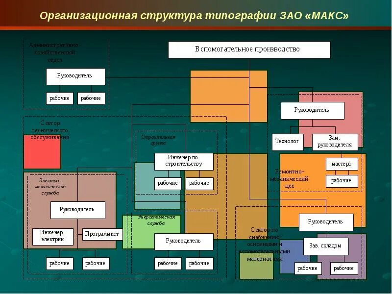 Типографии зао. Организационная структура управления полиграфическим предприятием. организационная структура предприятия типографии. схема производственной структуры типографии. организационная структура типографии схема.