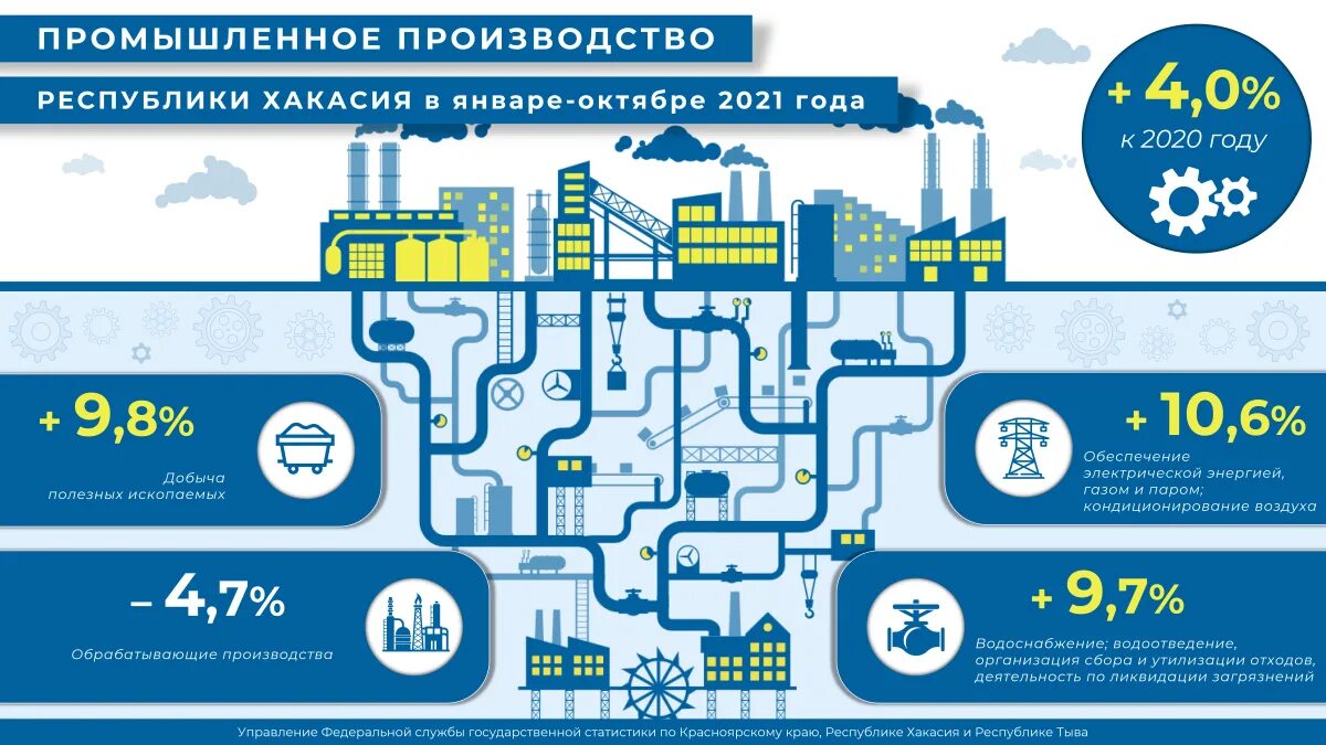 Производство Красноярского края. Промышленность и производство Хакасии. Красноярск промышленность. Индустриальный Красноярск.