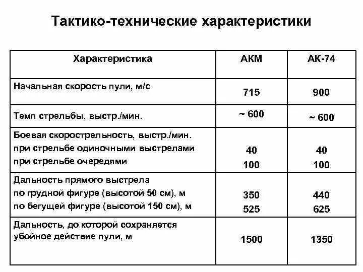 Дальность прямого выстрела м по грудной. Характеристика автомата Калашникова акс-74у. Тактико технические характеристики автомата Калашникова 74. Характеристики акс-74у технические характеристики. Боевые характеристики автомата АК-74.