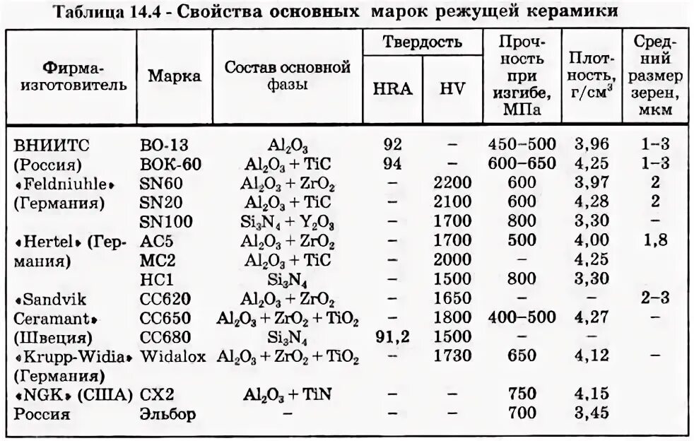 Свойства марки. Твердость керамики. керамика твердость по роквеллу. режущая керамика твердость. свойства основных марок режущей керамики.