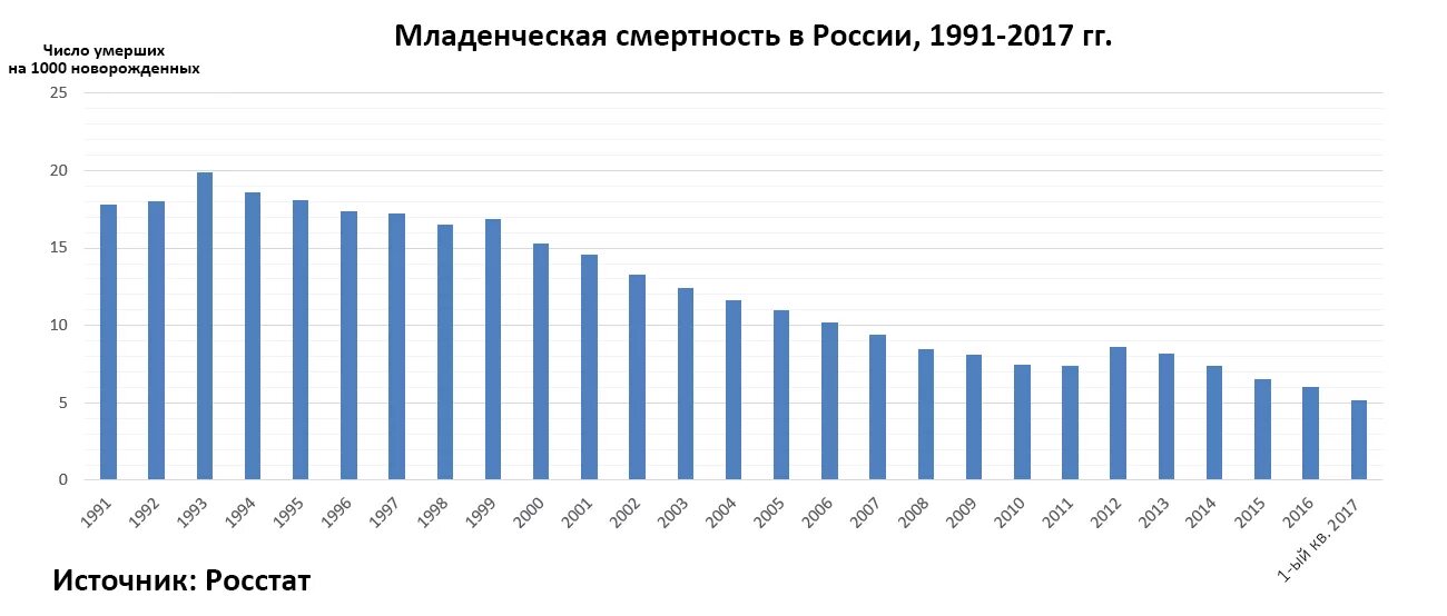 Статистика детской смертности в россии по годам таблица. Статистика младенческой смертности в россии по годам. Коэффициент смертности детей до 1 года. Динамика младенческой смертности в россии 2020. Причины младенческой смертности.