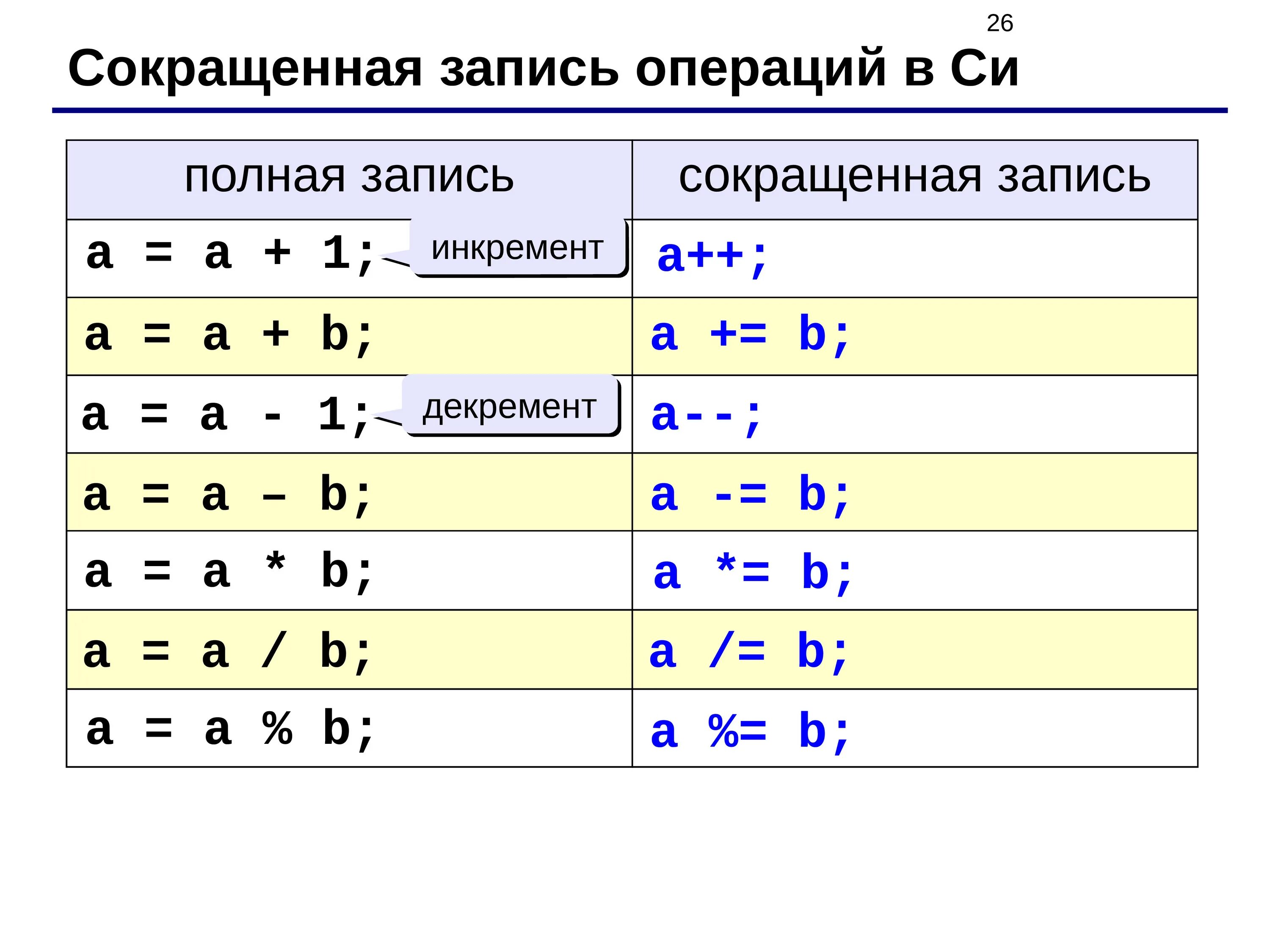 Сокращение операций в с++. A B программирование. C++ сокращенная запись. Операции в языке си.