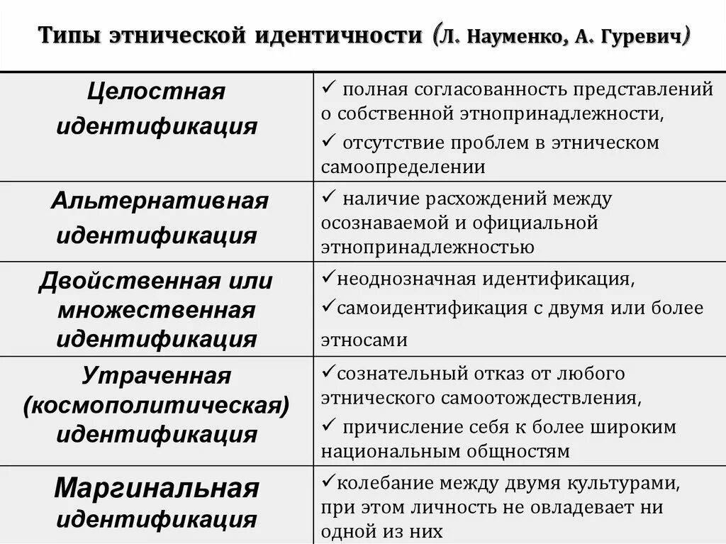 Типы этнической идентичности. Типы этнической идентификации. Типы этнического самосознания. Типы этнической идентичности схема.