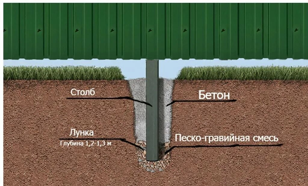 Правильное бетонирование столбов для забора. Бетонирование столбов для забора. Бетонирование заборного столба. Щебень для столбов.