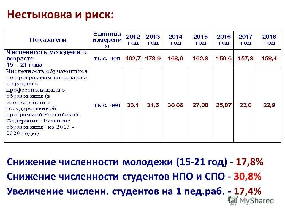 2008 2014 2016 2020 годы. Численность студентов СПО. Численность студентов среднего профессионального образования. Снижение численности молодежи. Численность студентов СПО В группе.