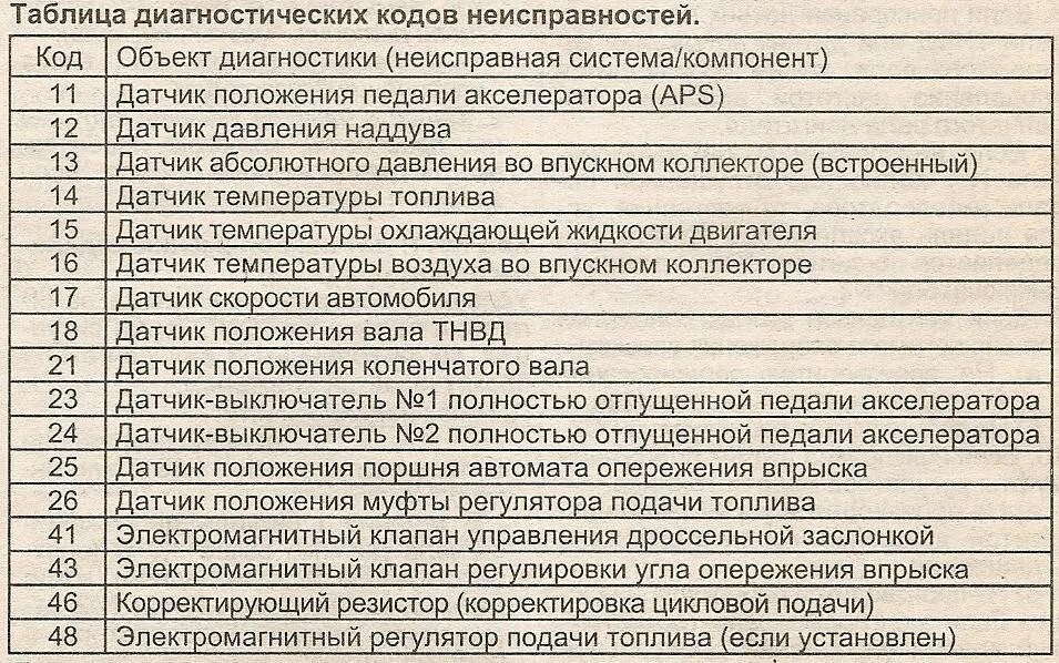 Что значат ошибки в рб. Таблица неисправностей двигателя. коды ошибок бортового компьютера. расшифровка кода неисправности. ошибки автомобиля расшифровка.