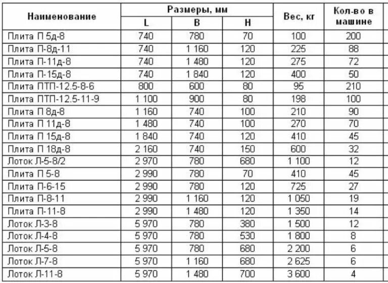 Плита перекрытия 6х1.5 характеристики вес. Вес плиты перекрытия 6х1.5 пустотелый. Вес плиты перекрытия 4х1.5 пустотелой. Пустотелая плита перекрытия 6х1.5 Размеры. Вес 12 п