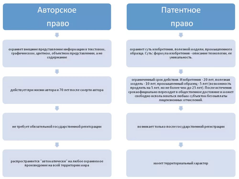 Авторское право свидетельства. Авторское право и патентное право различия.