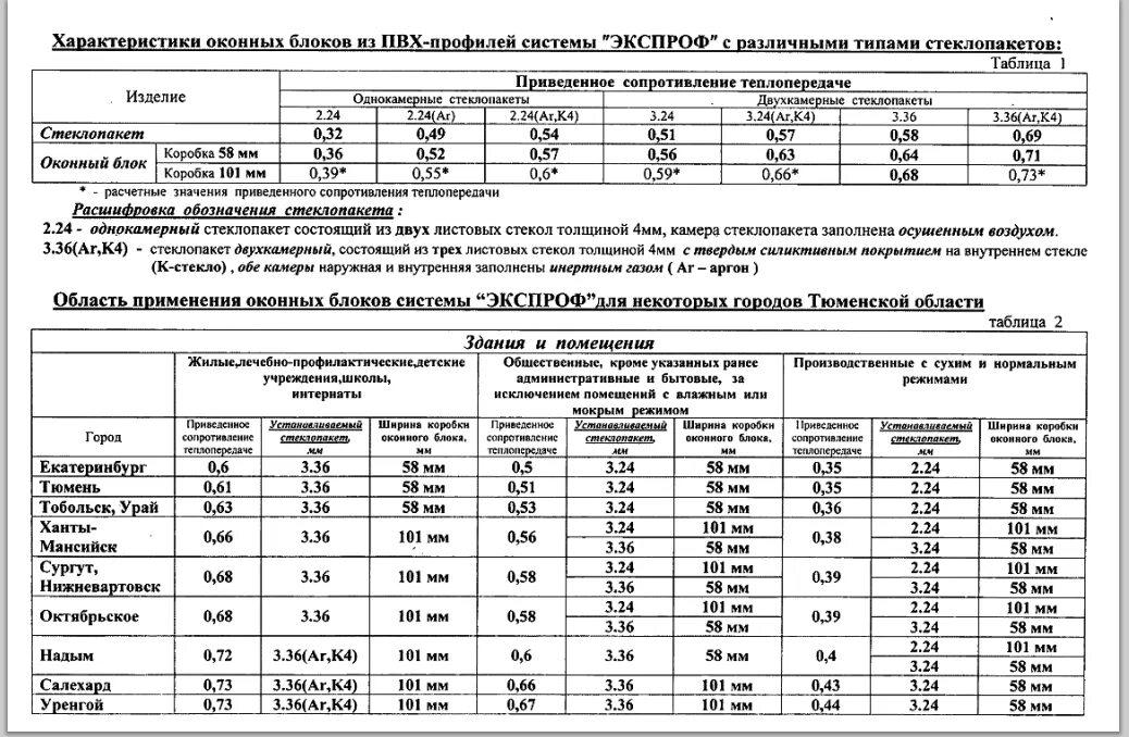 Класс сопротивления теплопередачи окон. Сопротивление теплопередаче оконных блоков. показатель сопротивления теплопередаче окон пвх. теплотехнические характеристики оконных блоков.