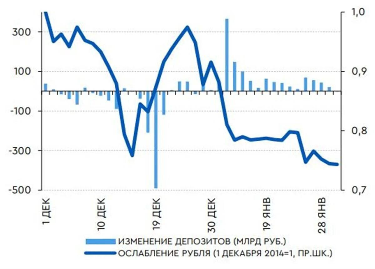 Курс рубля. Курс российского рубля. Курс рубля в России. Курс Блумберга. Депозитная и текущая разница