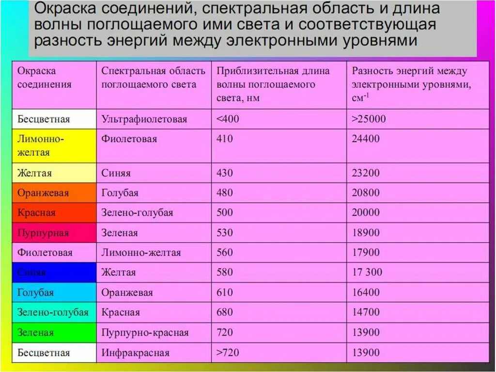 Цветные соединения металлов. Комплексные соединения цвета растворы. Окраска комплексных соединений. Цвета комплексных соединений. Цветные комплексные соединения.