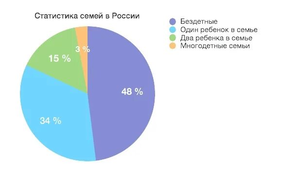 Сколько детей на тысячу человек. Статистика многодетных семей в России. Статистика многодетных семей в России 2021. Количество детей в семье в России статистика. Процент многодетных семей в России статистика 2021.