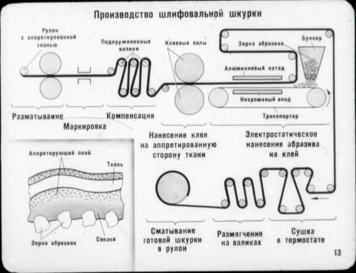 При изготовлении шлифовальных шкурок применяют