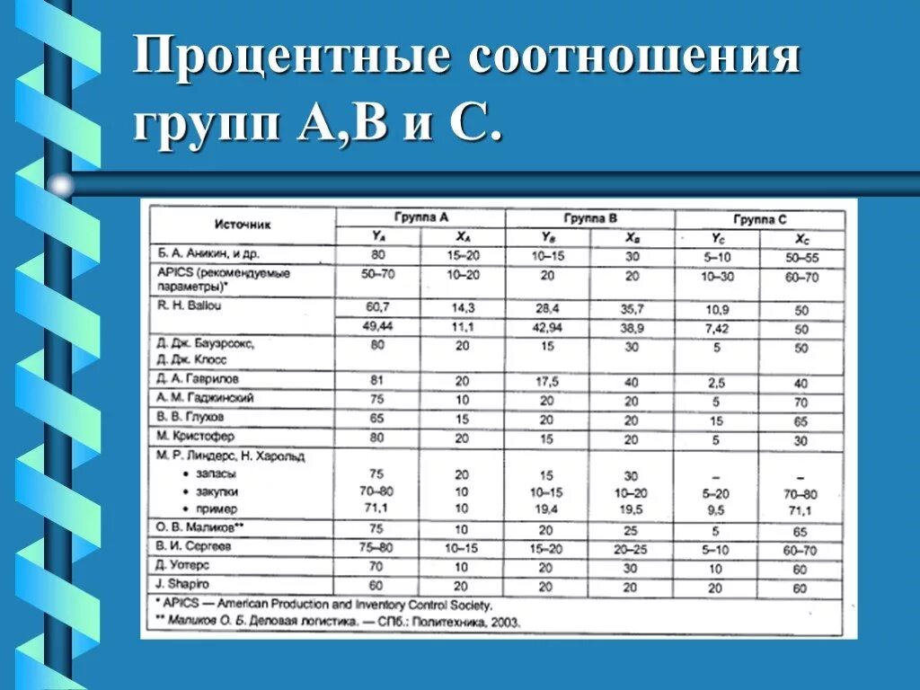 5 групп коэффициентов. Методика процентное соотношение. Процентное соотношения по методике а ABC. Методика ABC И процентное соотношение. Соотнести категории по методике АБС.