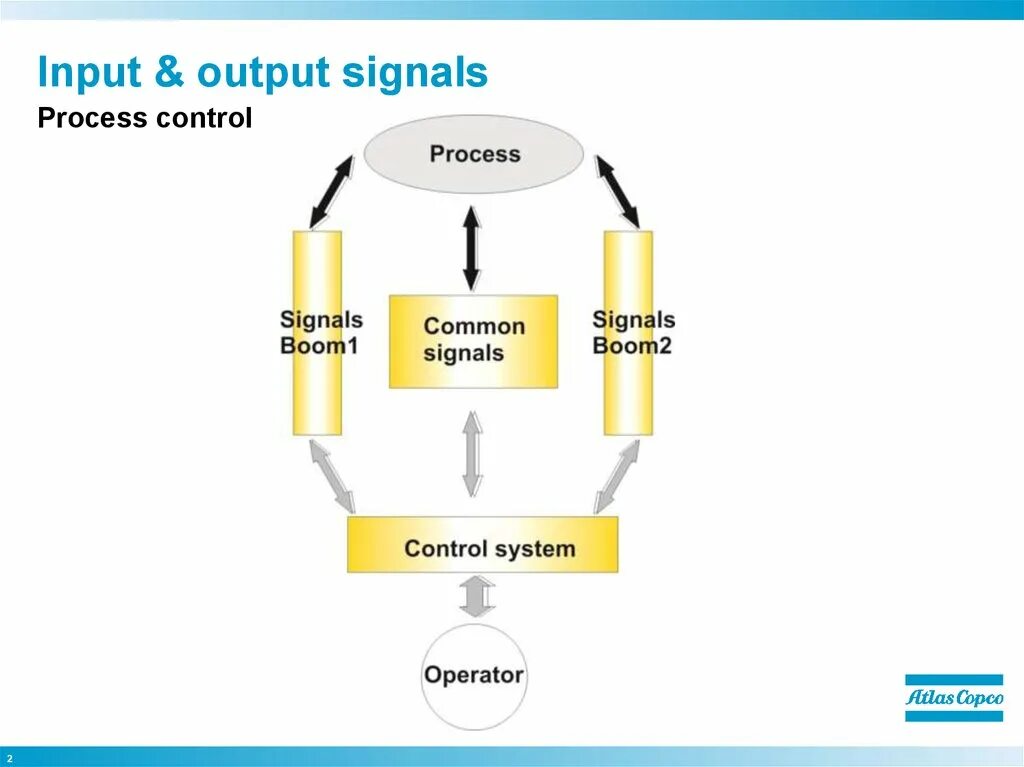Name inputs outputs. Инпут аутпут. Управление процессами input. Input Signal схема. DTO input output схема.
