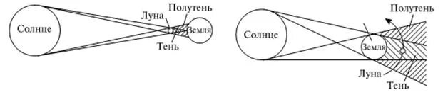 Лунное затмение графическое изображение процесса затмения. Лунное затмение графическое изображение процесса затмения
