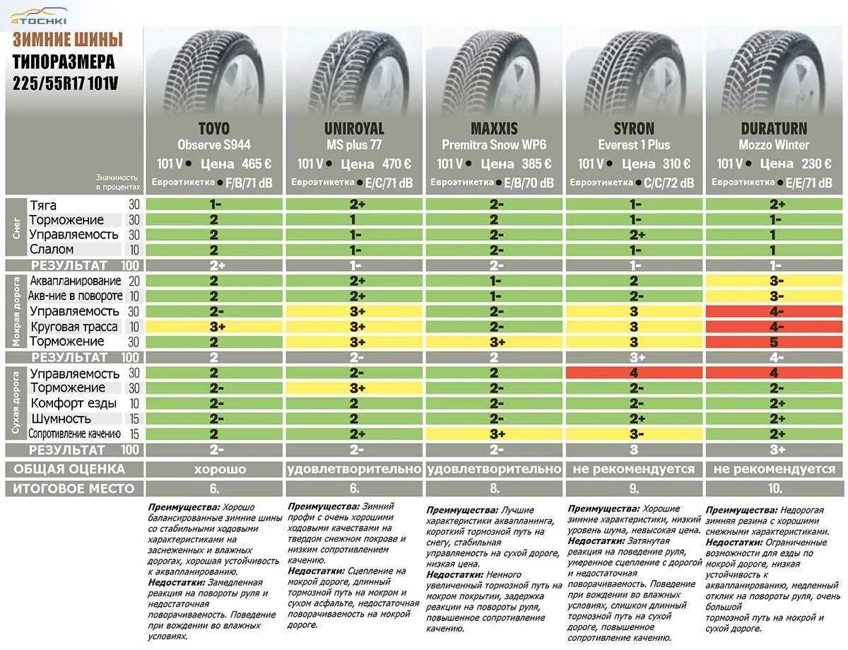 Рейтинг лучшие шины для кроссоверов. Шины АТ для кроссоверов r17 Тихая. Тесты зимних шин ADAC 2022. Тест шин 205 55 r16 лето 2022. Тесты зимних шипованных шин 2022 для кроссоверов.