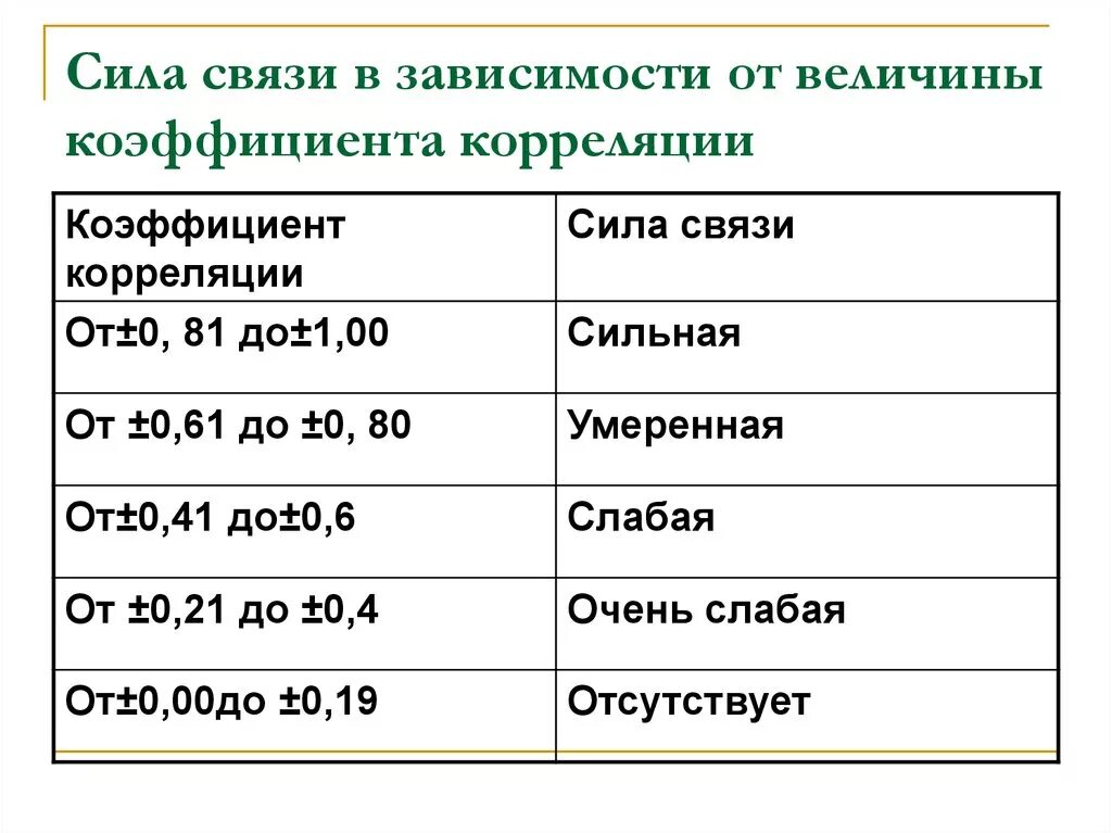 Сильная связь корреляции