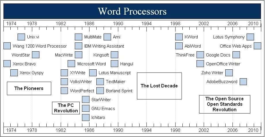 Какие виды списков предлагает процессор word