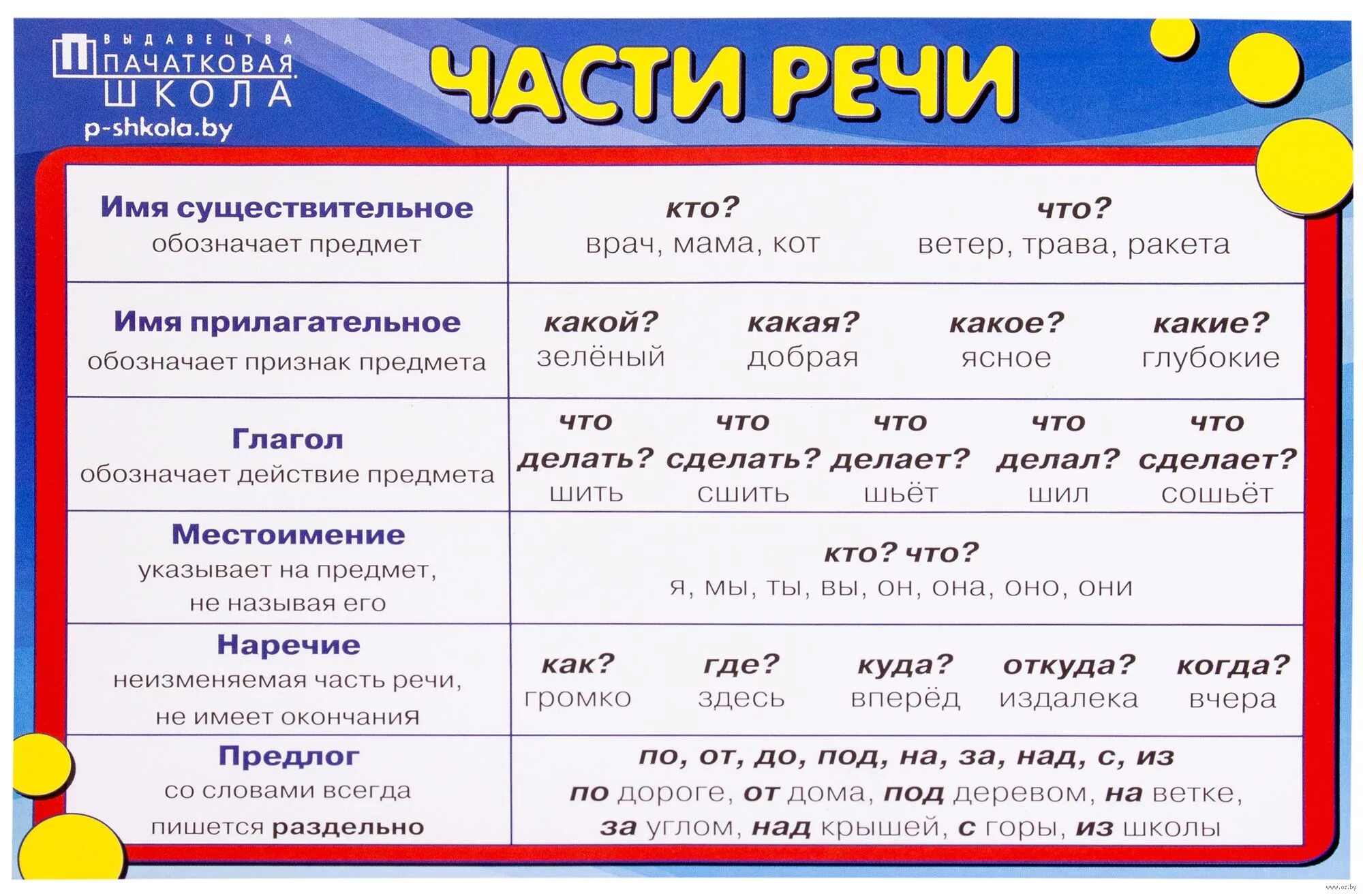 Какой частью речи является часто. Части речи. часть речи слова. части речи таблица. части речи в русском языке.