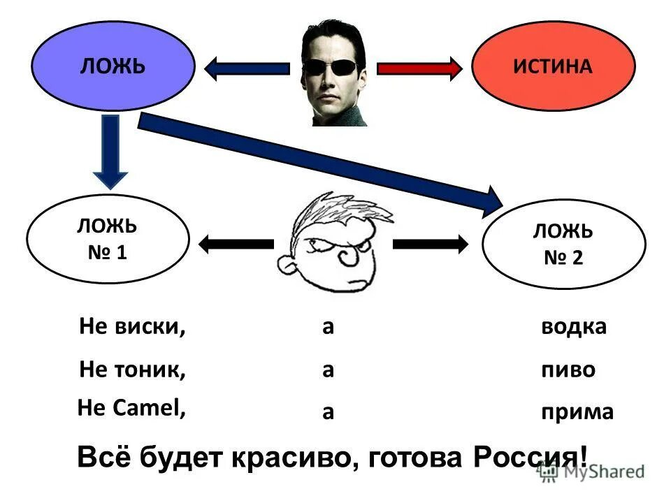 Первый неправда. Истина и ложь. Правда и ложь. Правда ложь истина. Ложь 1 ложь 2 истина.