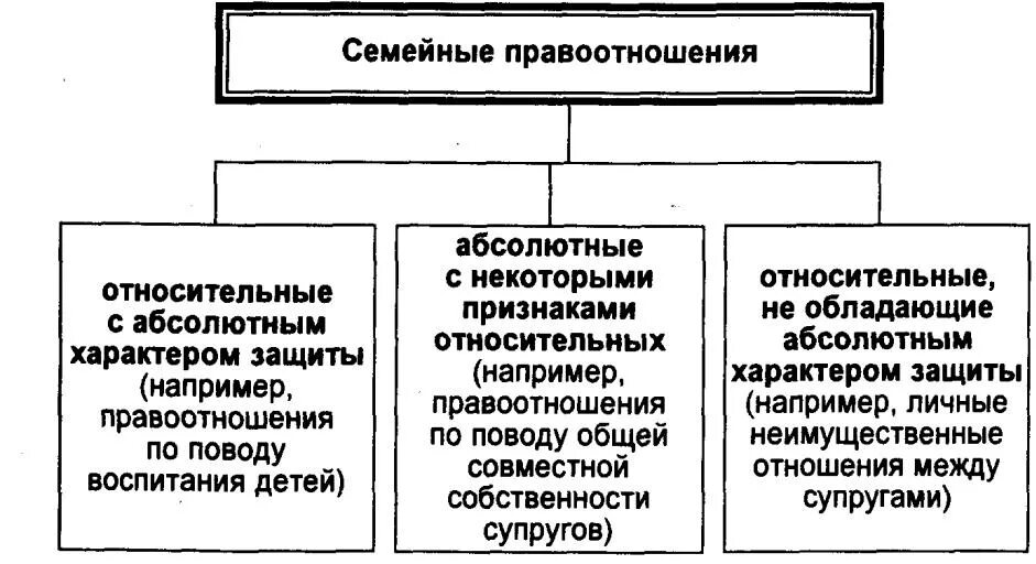 Какую особенность субъектов семейных правоотношений привел автор. Классификация семейных правоотношений. Семейное право структура правоотношений. Семейные правоотношения по характеру защиты субъективных прав. Семейные правоотношения понятие виды субъекты и объекты.