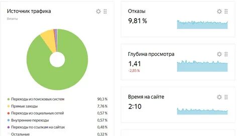 Метрика трафика
