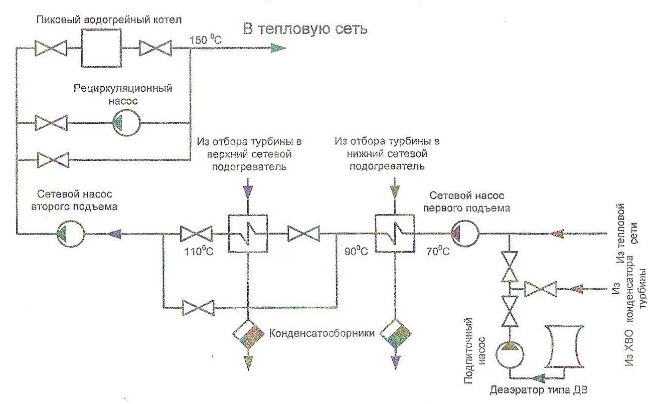 Теплофикация и тепловые сети