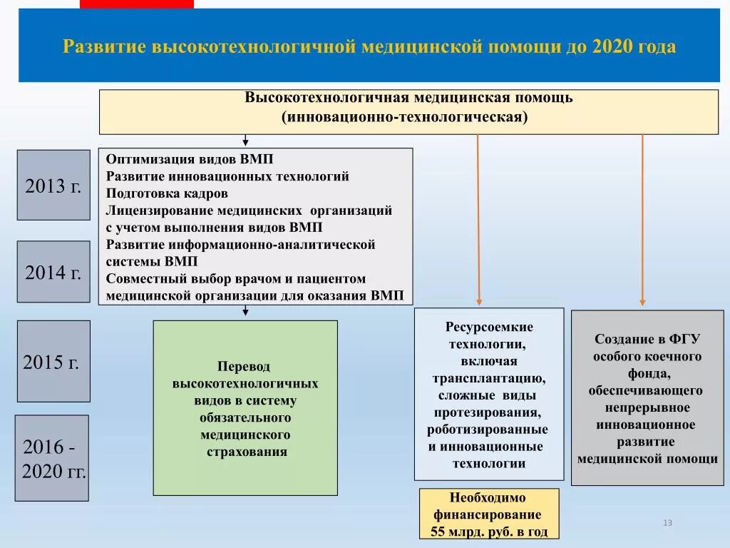 Вмп сайт производителя. Задачи высокотехнологичной помощи. Высокотехнологичная медицинская помощь задачи. Высокотехнологичная медицинская помощь ВМП. Перечень видов высокотехнологичной медицинской помощи.