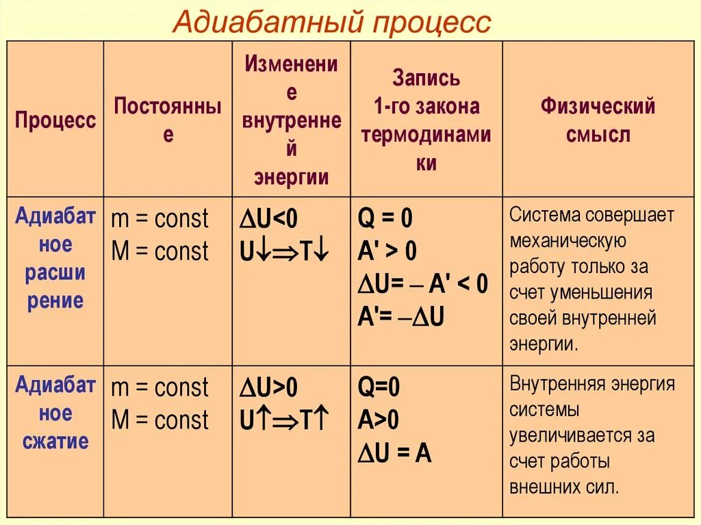 Какой процесс называется адиабатическим. Адиабатный процесс физика 10 класс. закон адиабатного процесса формула. адиабатный процесс const. адиабатный процесс формула график.