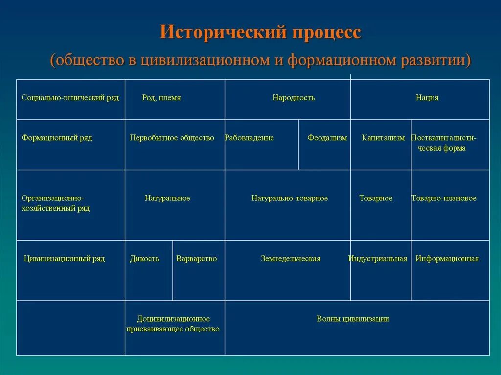 Мировой исторический процесс. Исторический процесс. Исторические процессы примеры. Исторический процесс общества. Объективный исторический процесс.