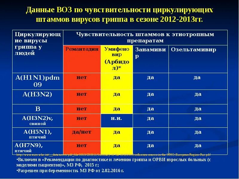 Противовирусные препараты с доказанной эффективностью. Список штаммов гриппа. Воз противовирусные препараты. Противовирусное от гриппа с доказанной эффективностью. Грипп какие противовирусные препараты