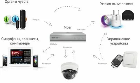 Где найти умное устройство