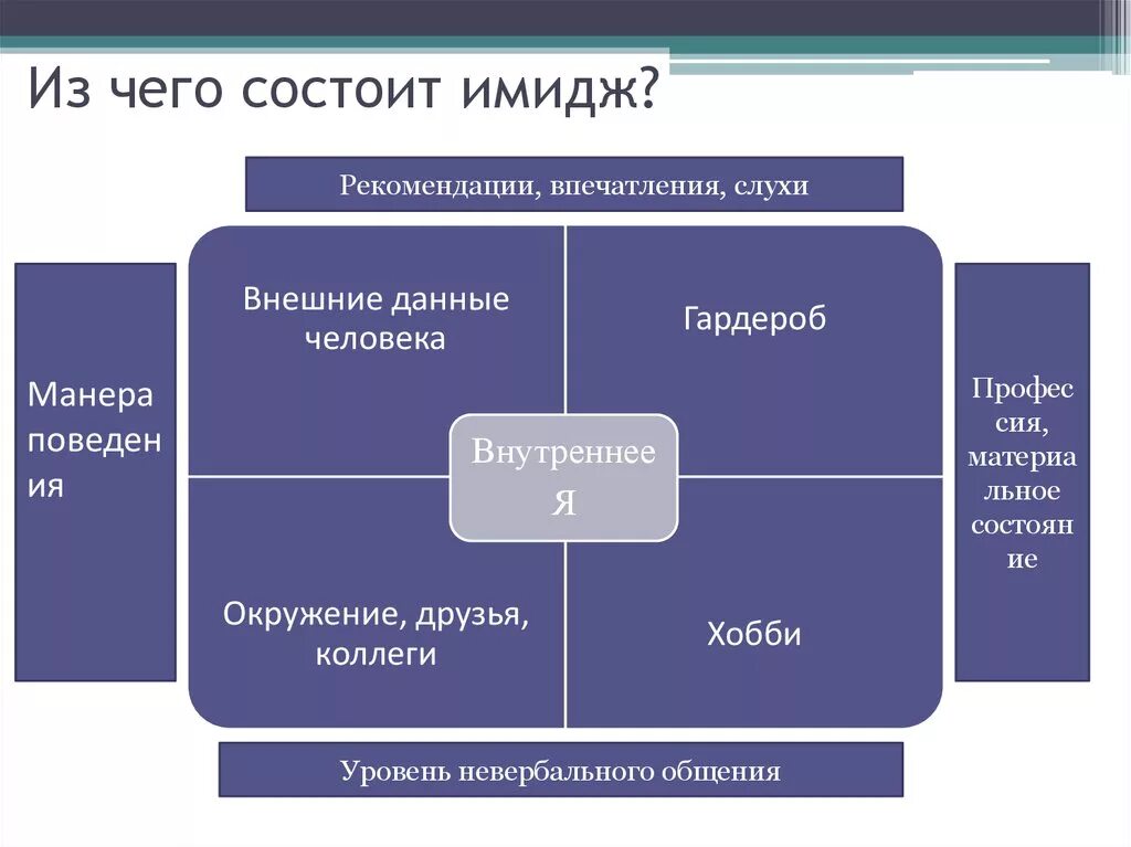 Что состоит из 5 составляющих. Структура делового имиджа. Составляющие имиджа. Составляющие имиджа человека. Составляющие делового имиджа.