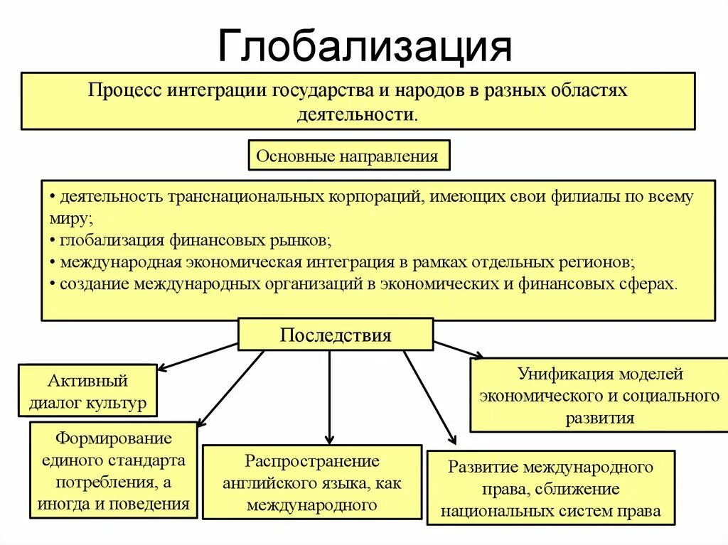 Глобализация схема. Глобализация это в обществознании. Понятие глобализация это процесс. Процессы мировой экономики.