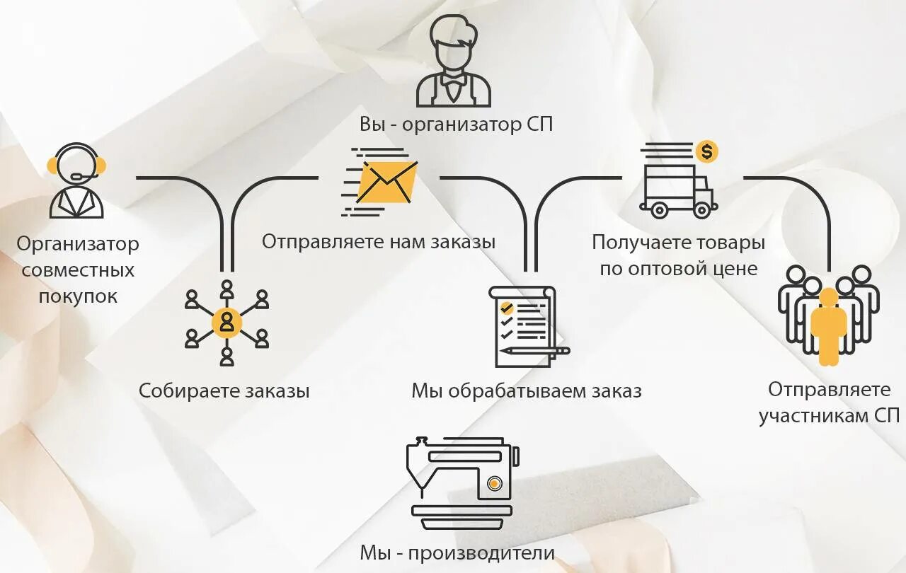 Сп рф совместные. Совместные закупки схема. Схема работы организатора совместных покупок. Организатор совместных покупок. Схема СП.