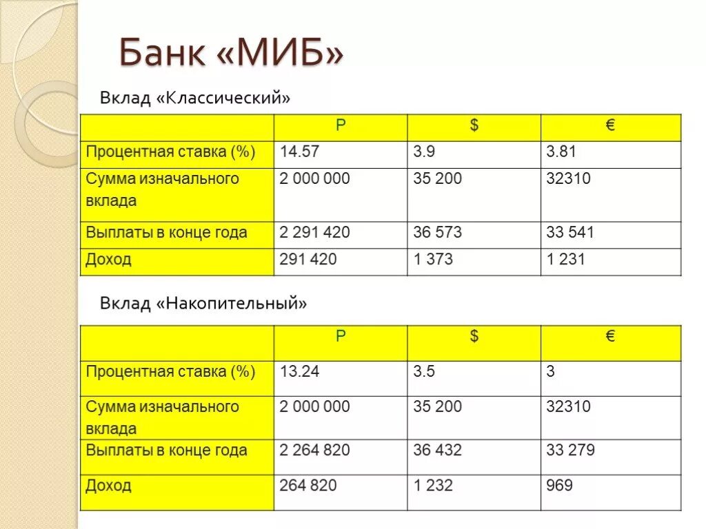 3 20 1 6 процентов. Вклады в сберегательные банки. Банковские вклады физических лиц. Годовые проценты в банках. Банк ВТБ процентные ставки.