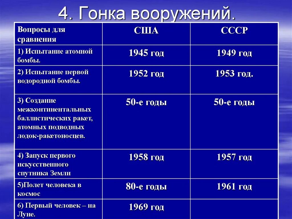 Гонка вооружений СССР И США таблица. Гонка вооружений СССР И США. Первый этап холодной