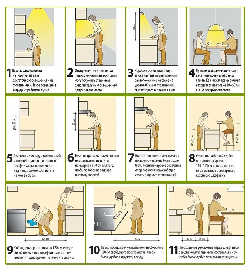 Норматив кухни. Эргономика стола на кухне. Эргономика рабочего места на кухне. Эргономика размещения мебели на кухне. Расположение мебели на кухне энергономичное.