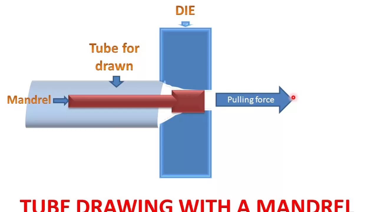 Drawing process. Tube drawing. metal drawing process. wire and tube drawing process.