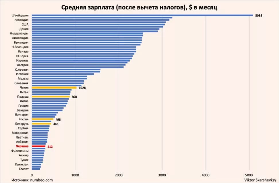 Зарплаты снг