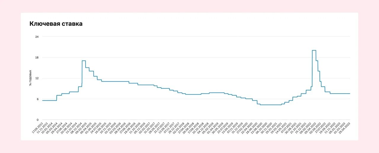 Курс цб на 22.03 2024. Учетная ставка. ЦБ сохранил ключевую ставку. Ключевая ставка и курс доллара. Ключевая ставка и руб/доллар график.