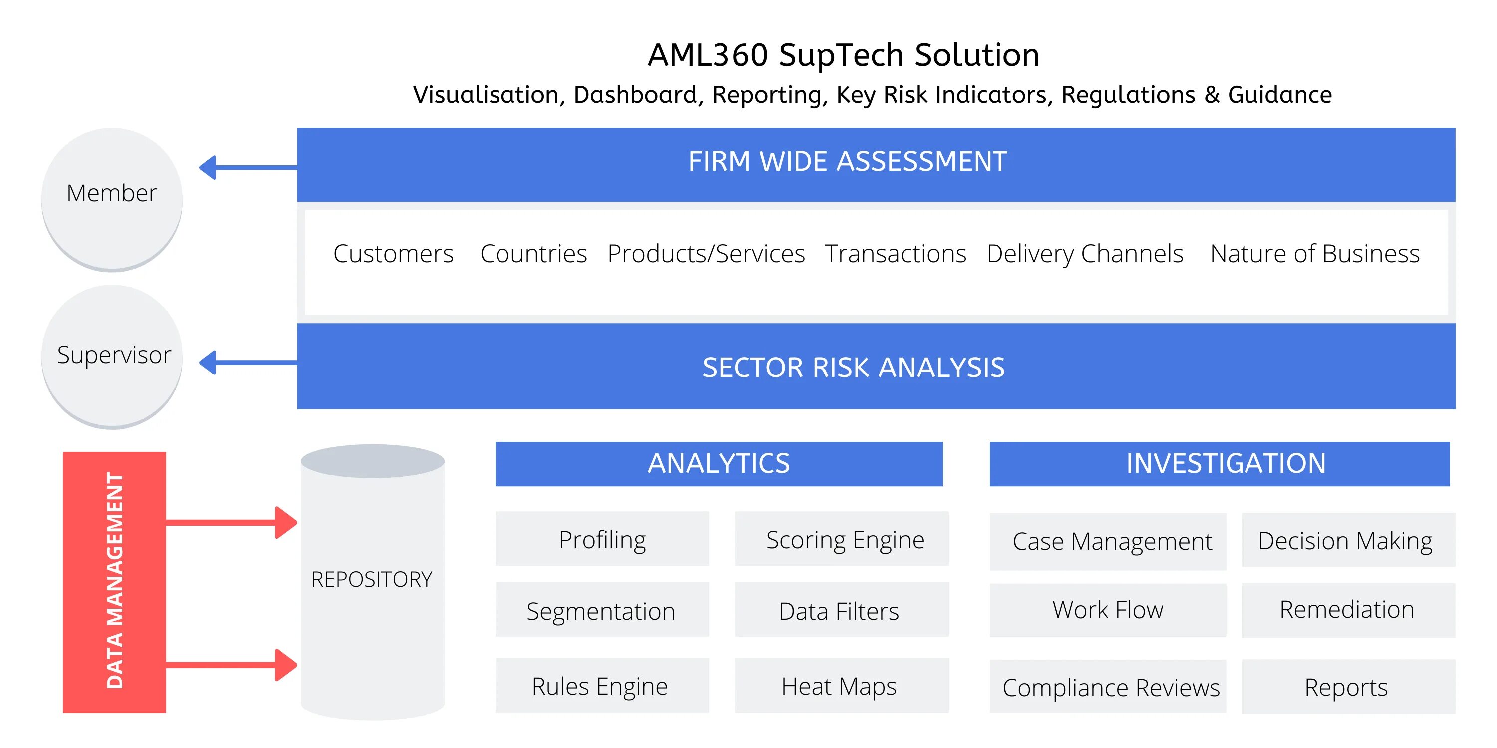 Suptech. AML доставка. АМЛ лимиты. AML проверка. Aml проверка cryptozen