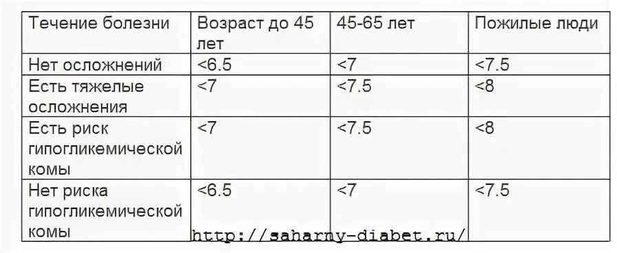 Таблица норм гликированного гемоглобина
