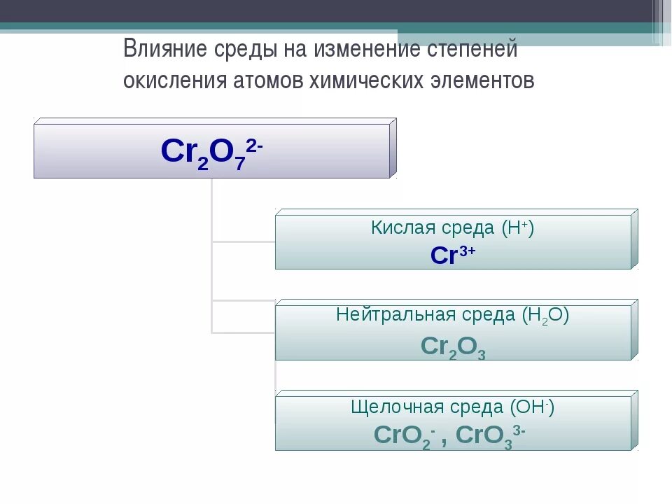 Хром в степени окисления +2. Изменение степеней окисления веществ разных средах таблица. Изменение степени окисления хрома. Хром в степени окисления +6. Реакция с изменением степеней окисления элементов