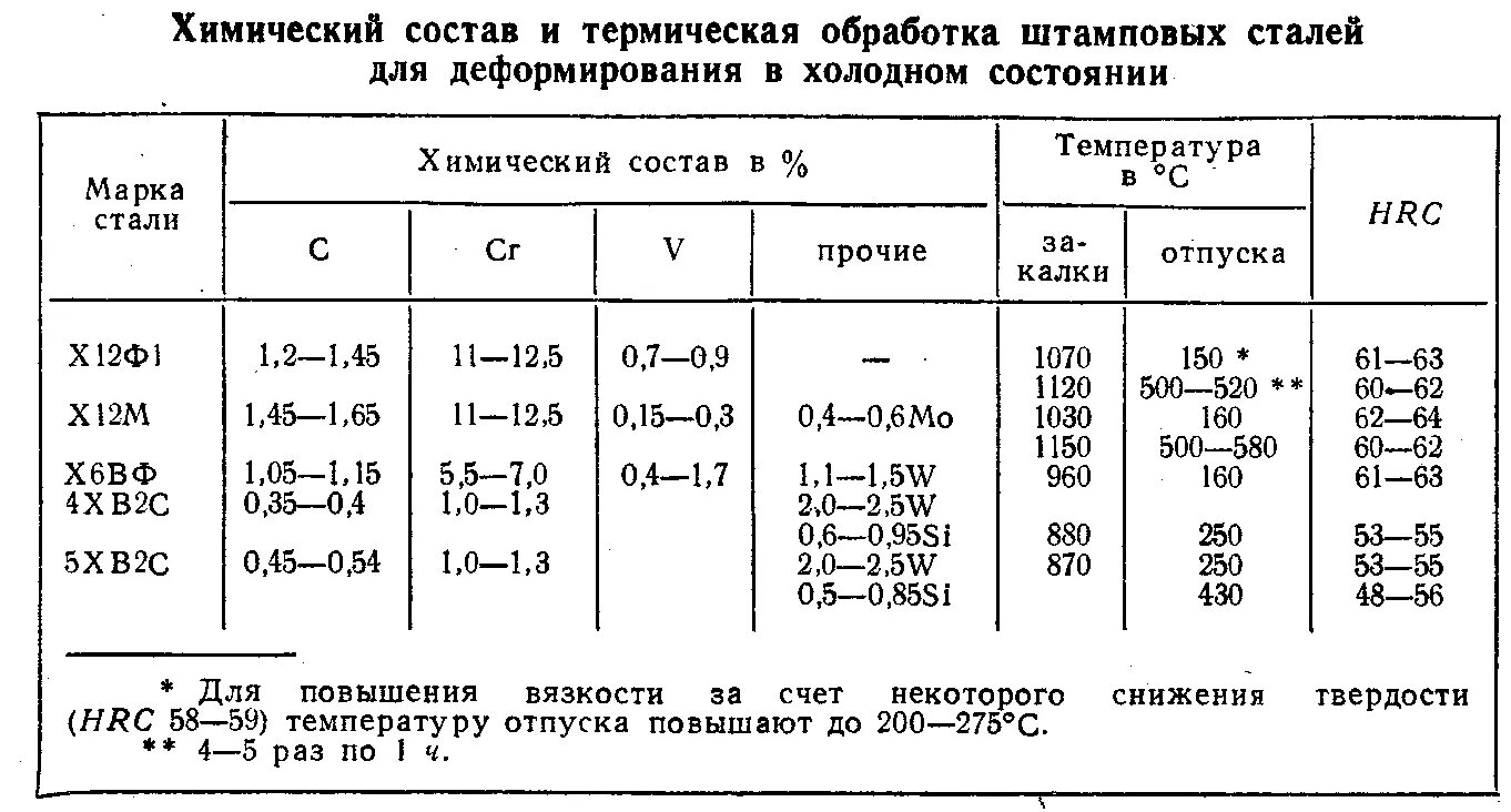 Состав х