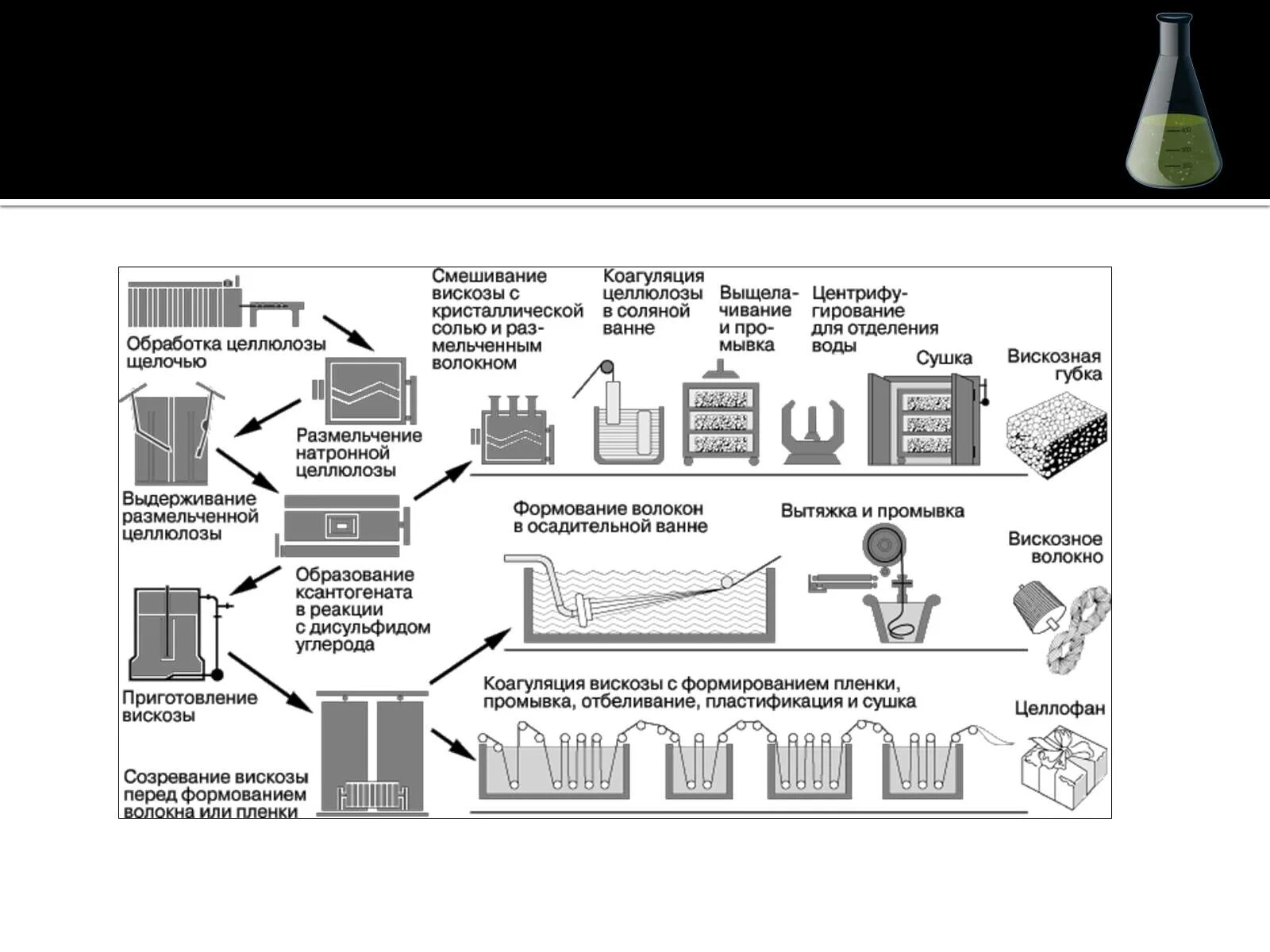 Производство вискозы. Технологическая схема производства вискозного волокна. Технологическая схема производства химических волокон. Схема получения вискозного волокна. Схема формирования вискозного волокна.