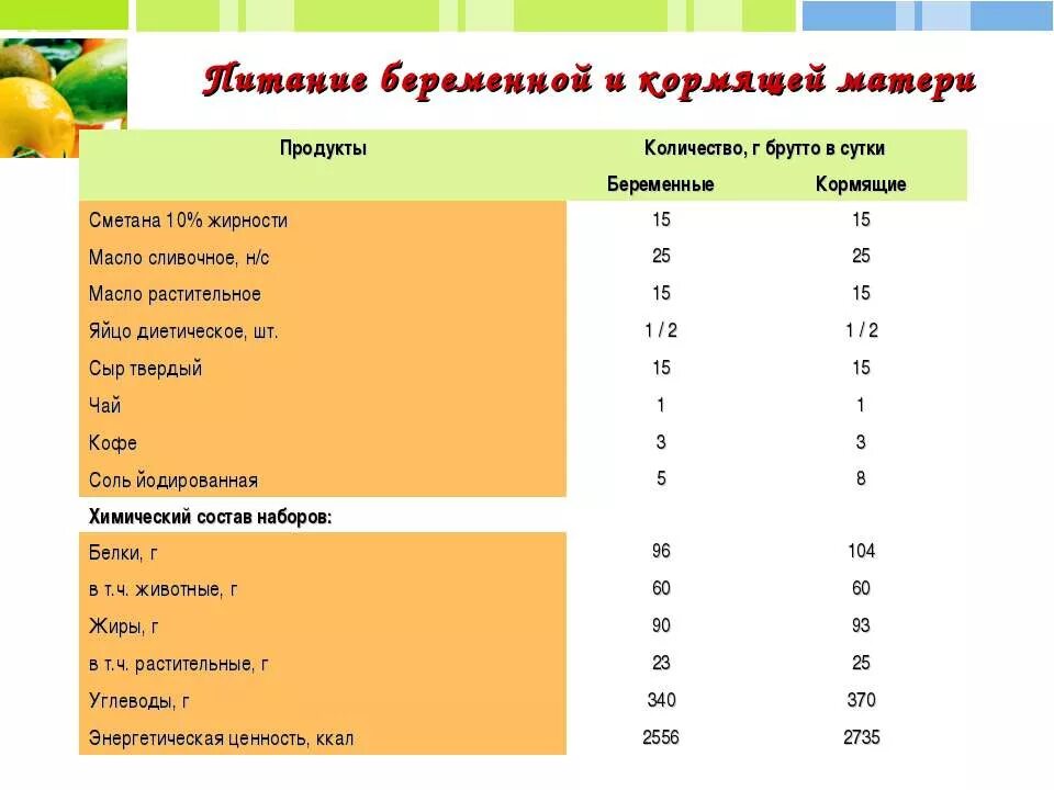 3 белка сколько грамм. Рацион питания для беременных. Режим питания беременной. Пищевой рацион беременной. Рацион питания для беременных в граммах.