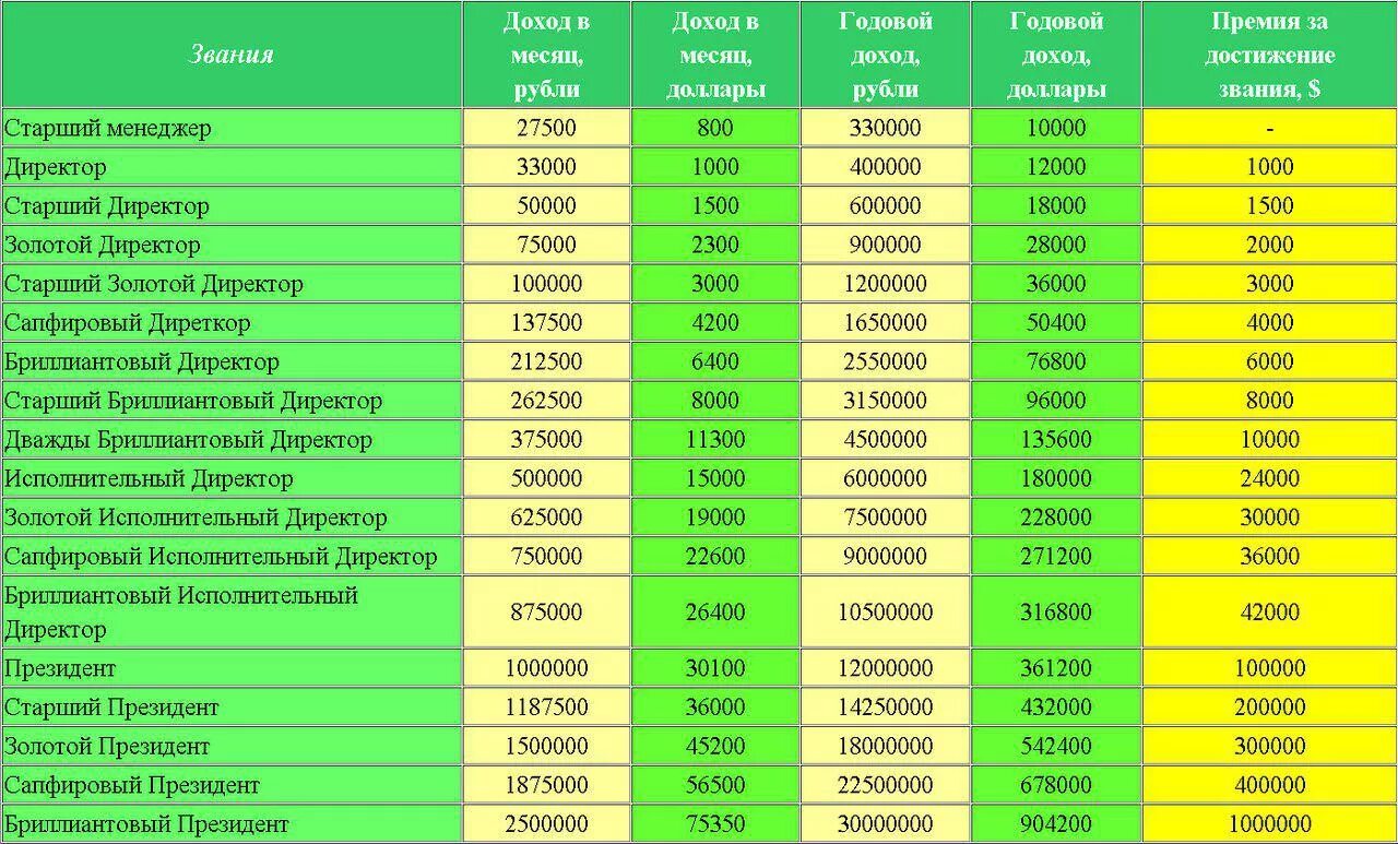 1с сколько зарабатывают. Таблица доходов в Орифлэйм. Орифлейм таблица уровней. Доход в Орифлейм. Таблица доходов Орифлейм 2021.