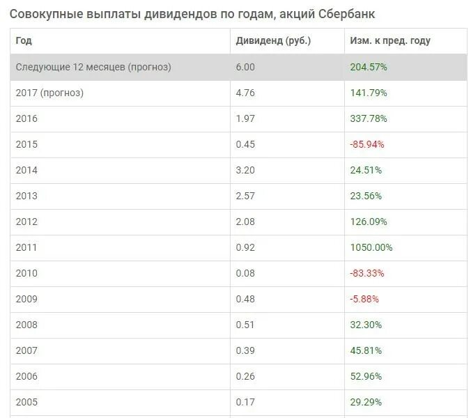 Акции Сбербанка дивиденды по годам. Акции Сбербанка дивиденды. Дивиденды Сбера по годам таблица. Акции Сбербанка по годам таблица с 2000. Когда выплата дивидендов сбербанка в 2024 году